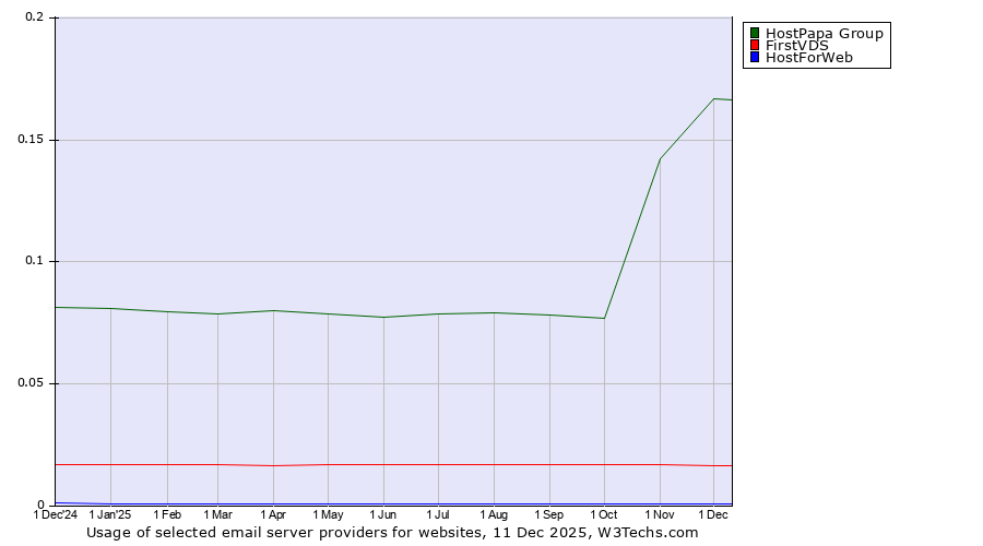 Historical trends in the usage of HostPapa Group vs. FirstVDS vs. HostForWeb