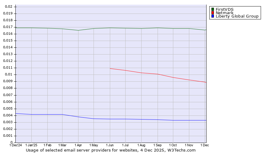 Historical trends in the usage of FirstVDS vs. Netmark vs. Liberty Global Group
