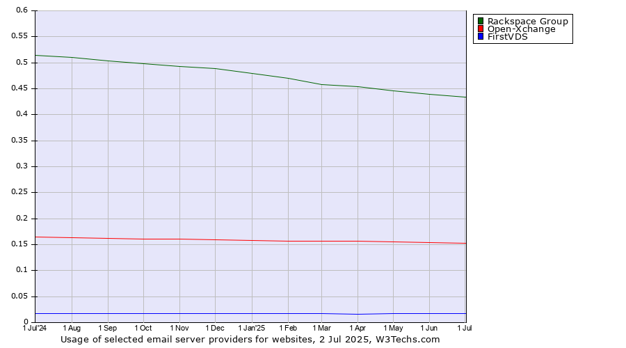 Historical trends in the usage of Rackspace Group vs. Open-Xchange vs. FirstVDS