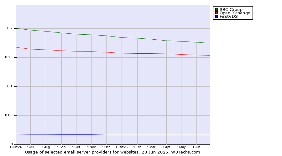 Historical trends in the usage of RBC Group vs. Open-Xchange vs. FirstVDS