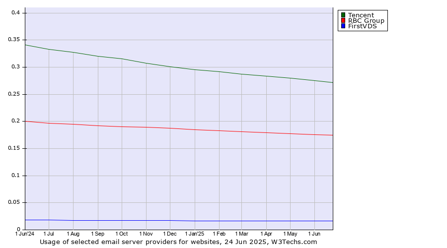 Historical trends in the usage of Tencent vs. RBC Group vs. FirstVDS