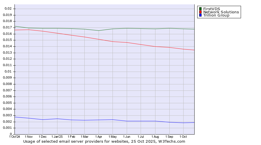 Historical trends in the usage of FirstVDS vs. Network Solutions vs. Trillion Group