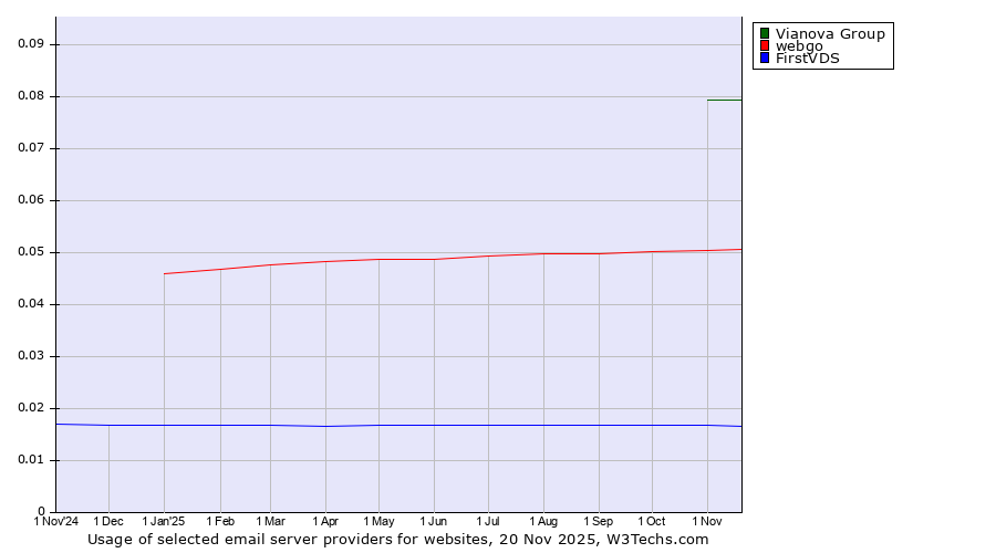 Historical trends in the usage of Vianova Group vs. webgo vs. FirstVDS