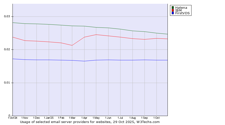 Historical trends in the usage of Hatena vs. IBM vs. FirstVDS
