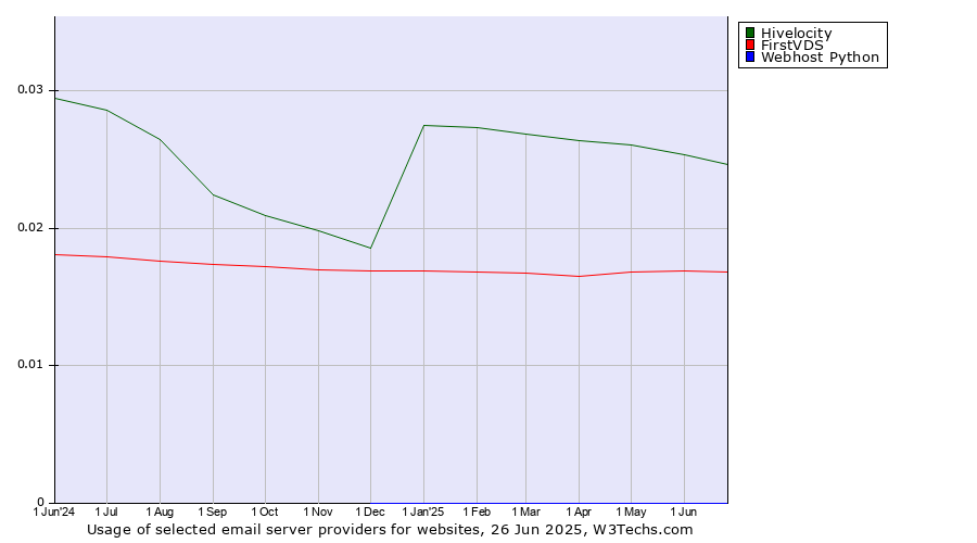 Historical trends in the usage of Hivelocity vs. FirstVDS vs. Webhost Python
