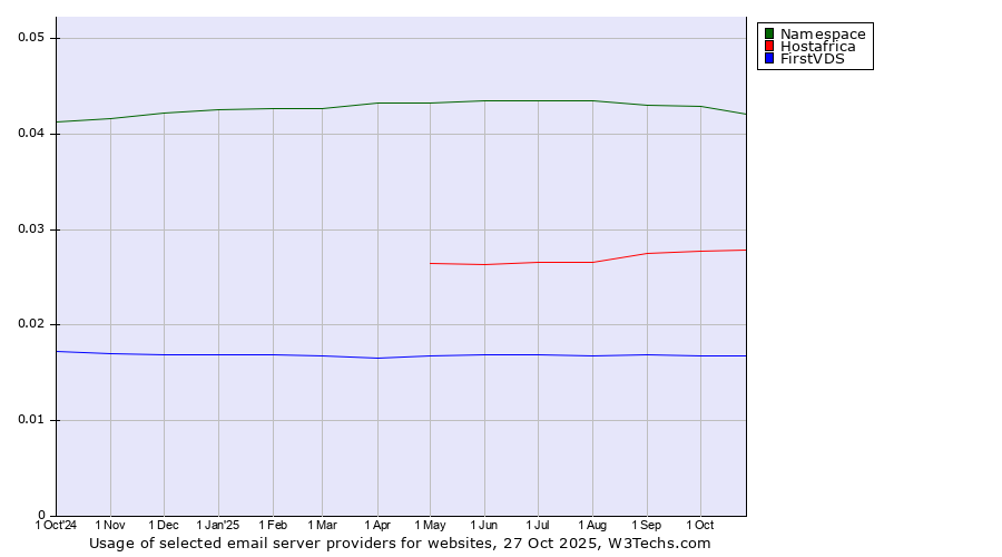 Historical trends in the usage of Namespace vs. Hostafrica vs. FirstVDS