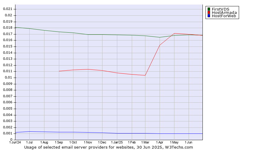 Historical trends in the usage of HostArmada vs. FirstVDS vs. HostForWeb