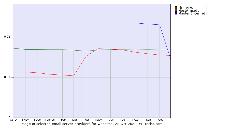 Historical trends in the usage of FirstVDS vs. HostArmada vs. Master Internet