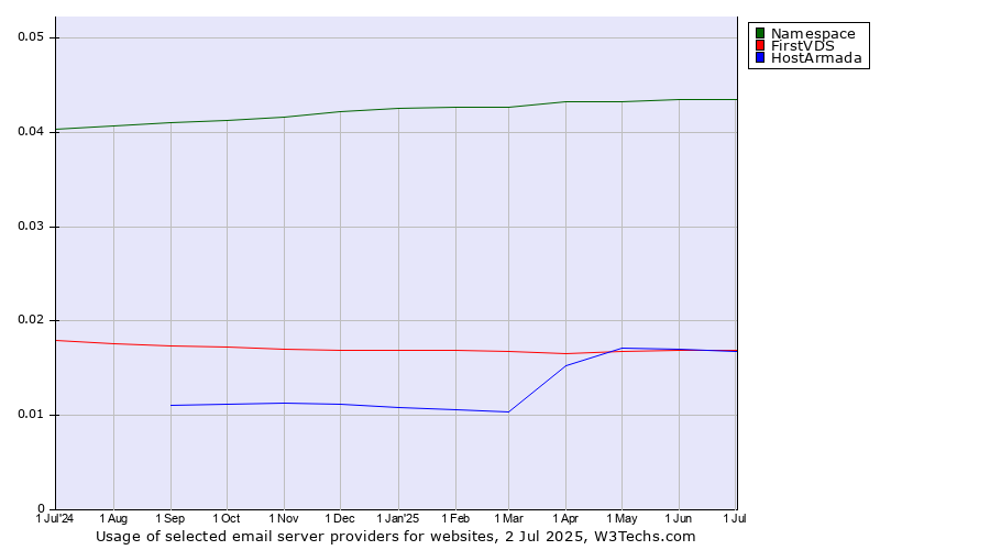 Historical trends in the usage of Namespace vs. HostArmada vs. FirstVDS