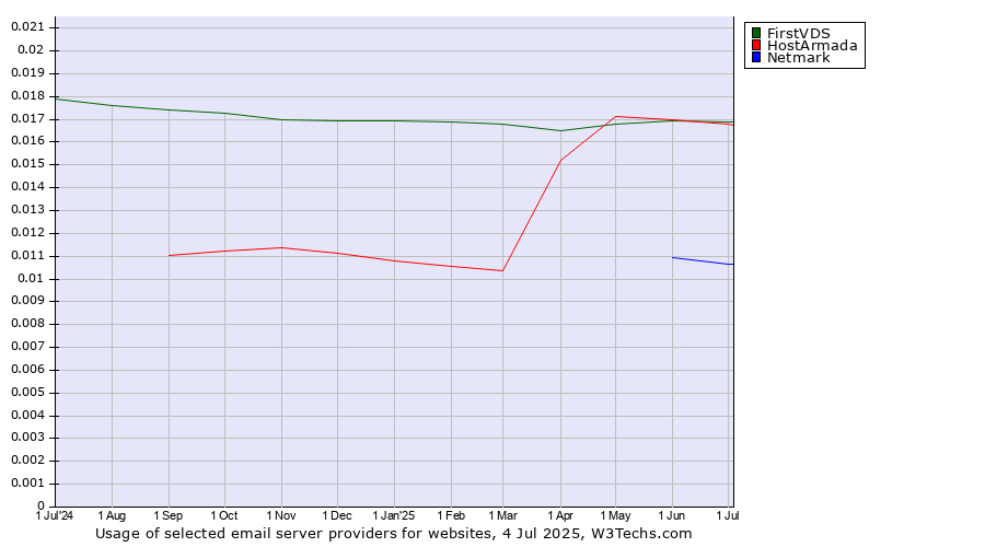 Historical trends in the usage of HostArmada vs. FirstVDS vs. Netmark
