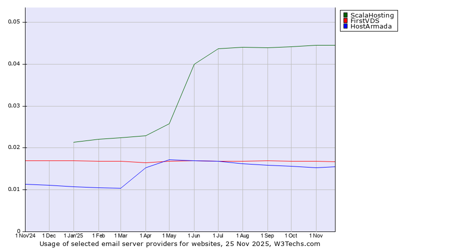 Historical trends in the usage of ScalaHosting vs. FirstVDS vs. HostArmada