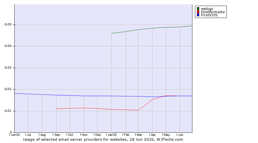 Historical trends in the usage of webgo vs. HostArmada vs. FirstVDS
