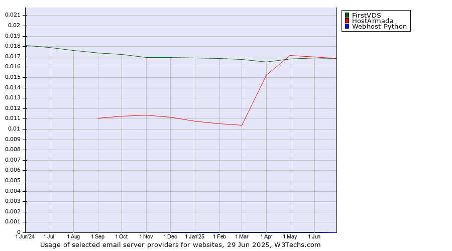 Historical trends in the usage of HostArmada vs. FirstVDS vs. Webhost Python