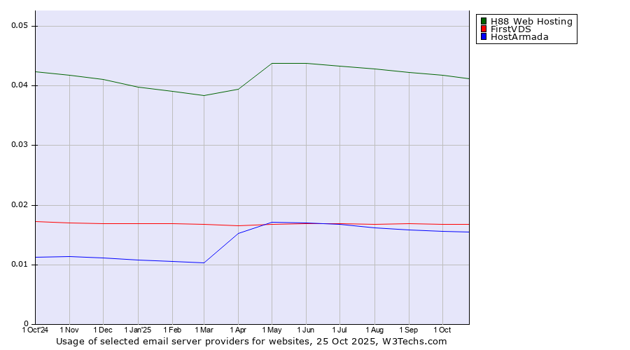 Historical trends in the usage of H88 Web Hosting vs. FirstVDS vs. HostArmada