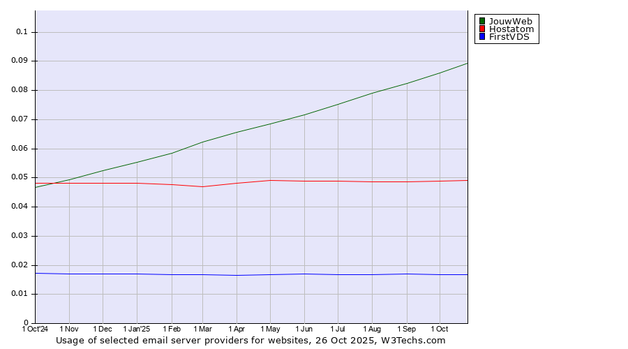 Historical trends in the usage of JouwWeb vs. Hostatom vs. FirstVDS