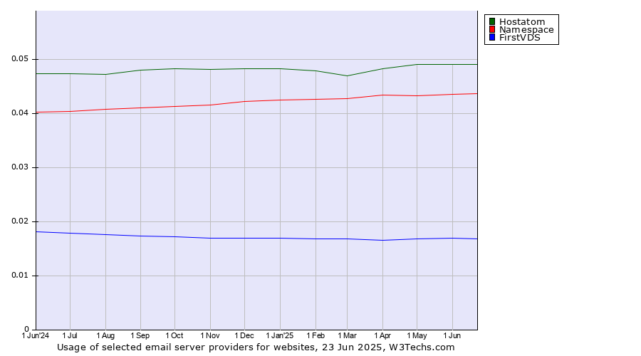 Historical trends in the usage of Hostatom vs. Namespace vs. FirstVDS