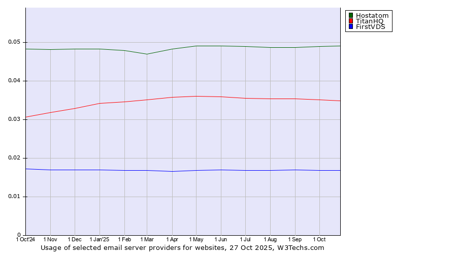 Historical trends in the usage of Hostatom vs. TitanHQ vs. FirstVDS