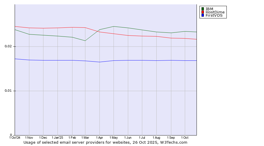 Historical trends in the usage of IBM vs. HostDime vs. FirstVDS