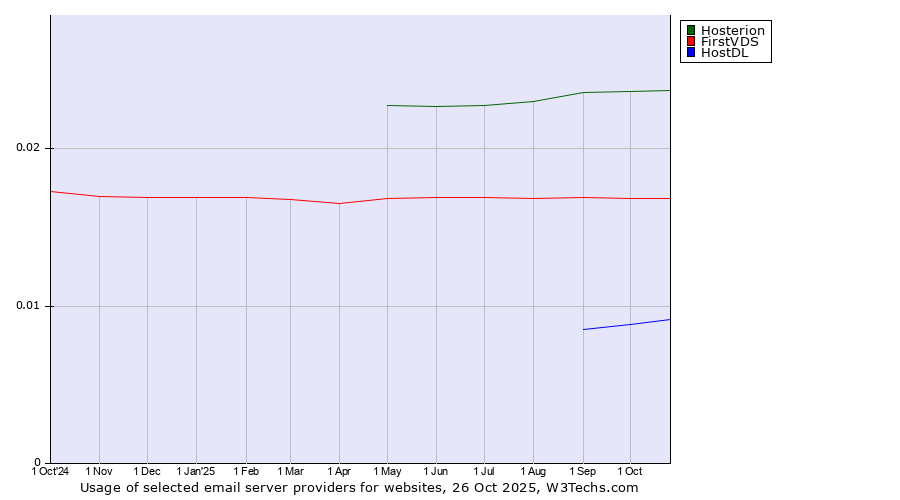 Historical trends in the usage of Hosterion vs. FirstVDS vs. HostDL