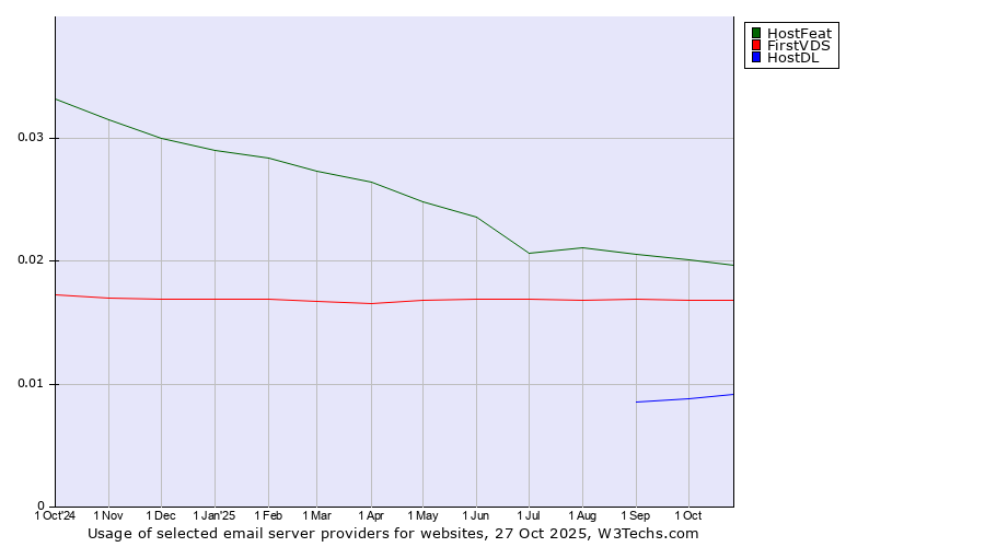 Historical trends in the usage of HostFeat vs. FirstVDS vs. HostDL