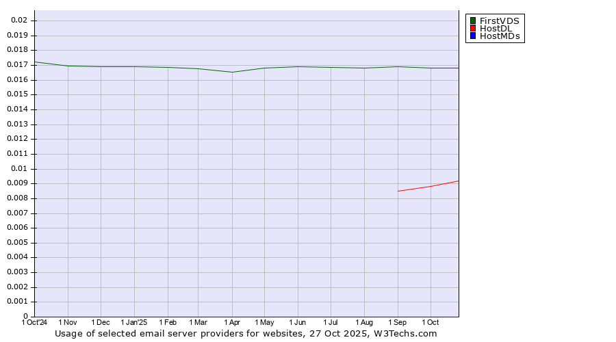 Historical trends in the usage of FirstVDS vs. HostDL vs. HostMDs