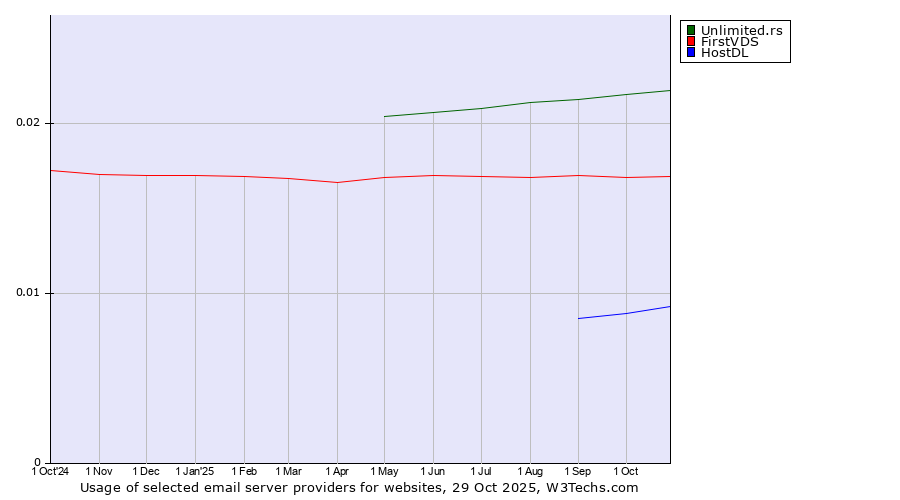 Historical trends in the usage of Unlimited.rs vs. FirstVDS vs. HostDL