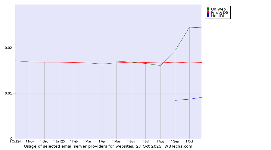 Historical trends in the usage of Uniweb vs. FirstVDS vs. HostDL