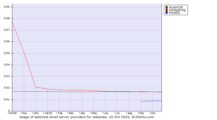 Historical trends in the usage of FirstVDS vs. VSHosting vs. HostDL