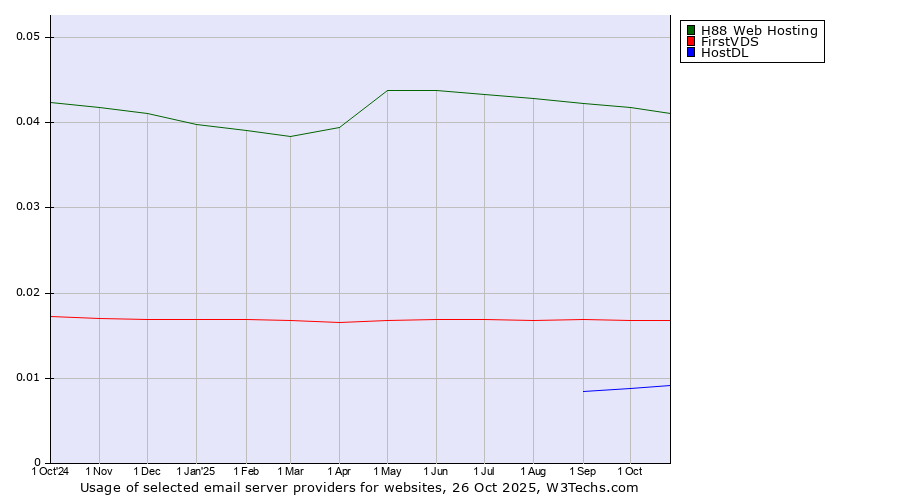 Historical trends in the usage of H88 Web Hosting vs. FirstVDS vs. HostDL