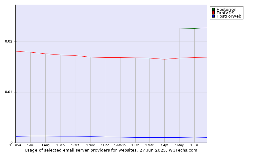 Historical trends in the usage of Hosterion vs. FirstVDS vs. HostForWeb