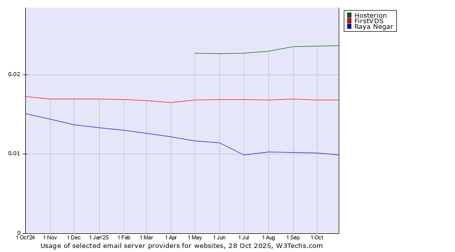 Historical trends in the usage of Hosterion vs. FirstVDS vs. Raya Negar