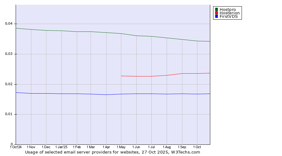 Historical trends in the usage of Hostpro vs. Hosterion vs. FirstVDS