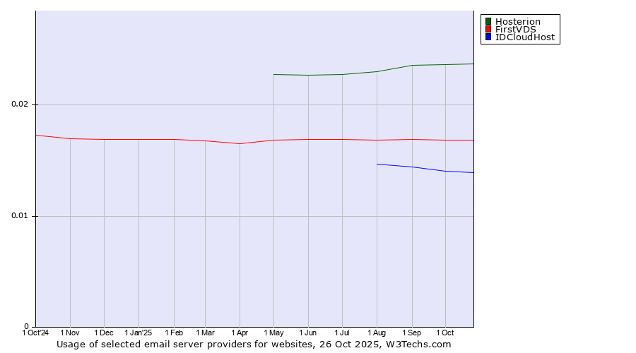 Historical trends in the usage of Hosterion vs. FirstVDS vs. IDCloudHost
