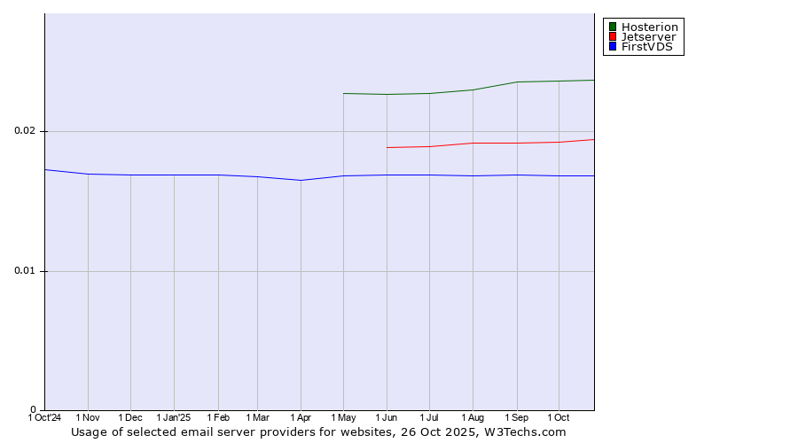 Historical trends in the usage of Hosterion vs. Jetserver vs. FirstVDS