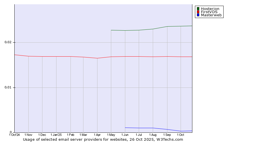 Historical trends in the usage of Hosterion vs. FirstVDS vs. Masterweb