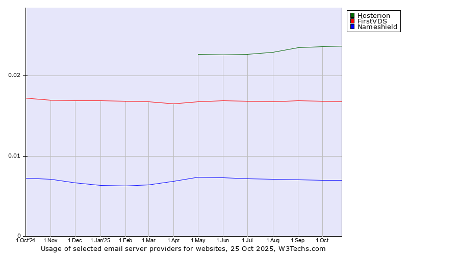 Historical trends in the usage of Hosterion vs. FirstVDS vs. Nameshield