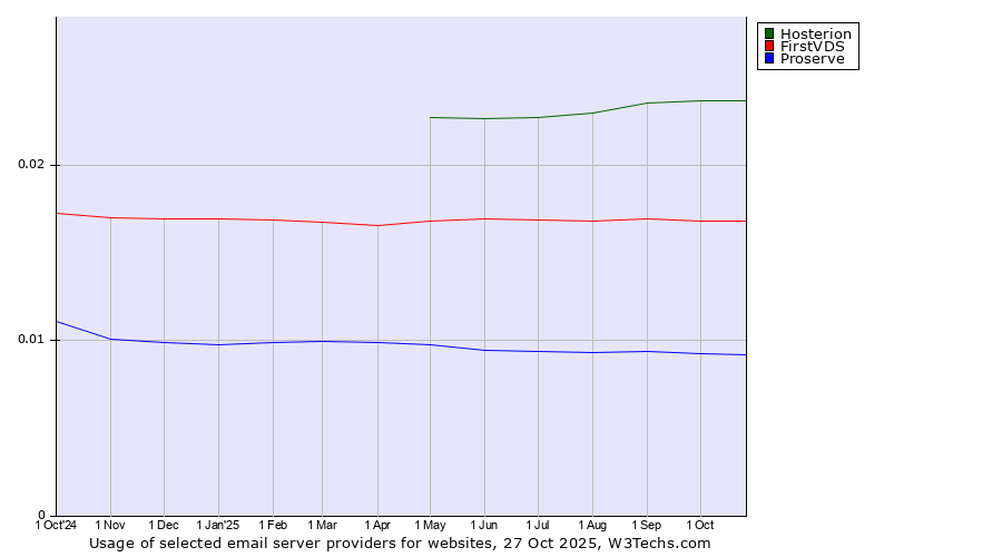 Historical trends in the usage of Hosterion vs. FirstVDS vs. Proserve