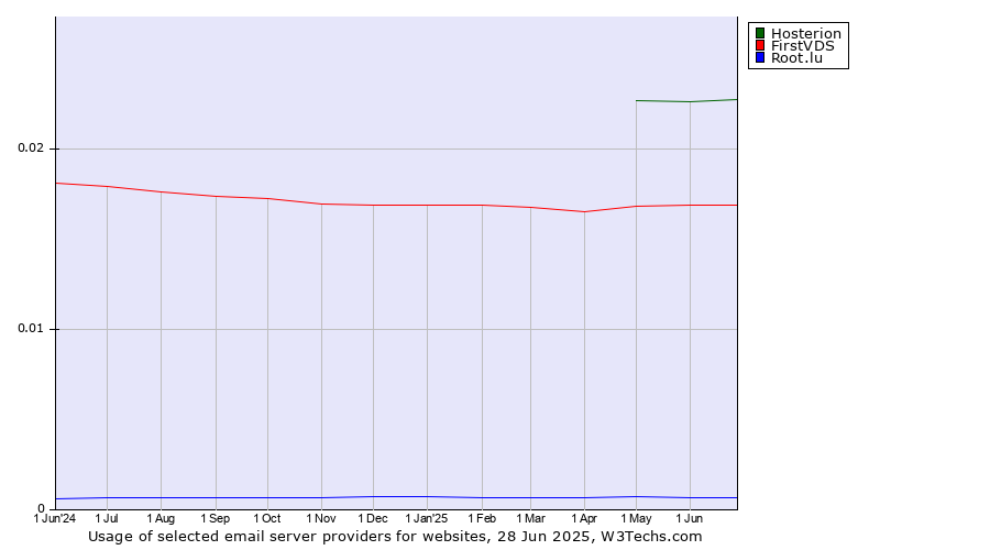 Historical trends in the usage of Hosterion vs. FirstVDS vs. Root.lu