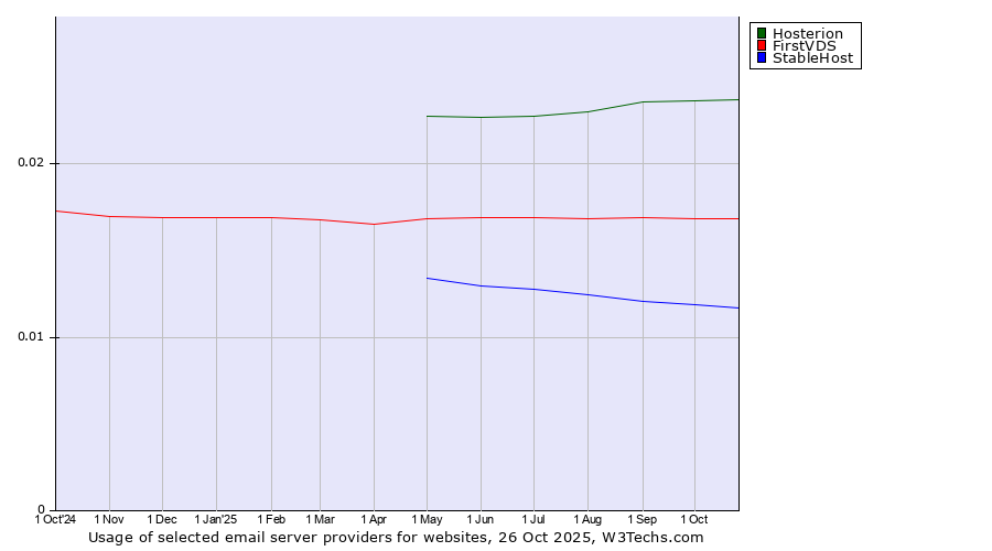 Historical trends in the usage of Hosterion vs. FirstVDS vs. StableHost