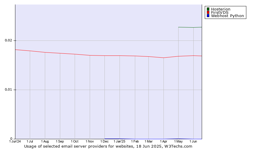 Historical trends in the usage of Hosterion vs. FirstVDS vs. Webhost Python