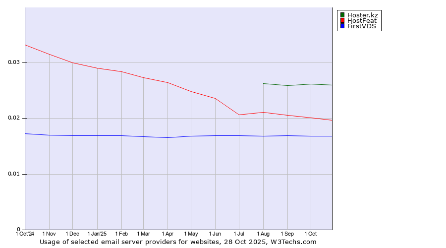 Historical trends in the usage of Hoster.kz vs. HostFeat vs. FirstVDS