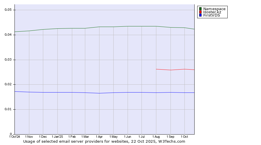Historical trends in the usage of Namespace vs. Hoster.kz vs. FirstVDS