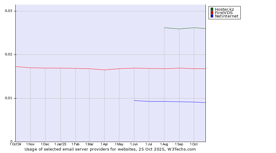 Historical trends in the usage of Hoster.kz vs. FirstVDS vs. Netinternet