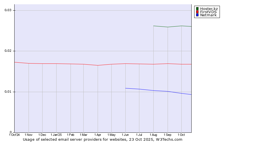 Historical trends in the usage of Hoster.kz vs. FirstVDS vs. Netmark