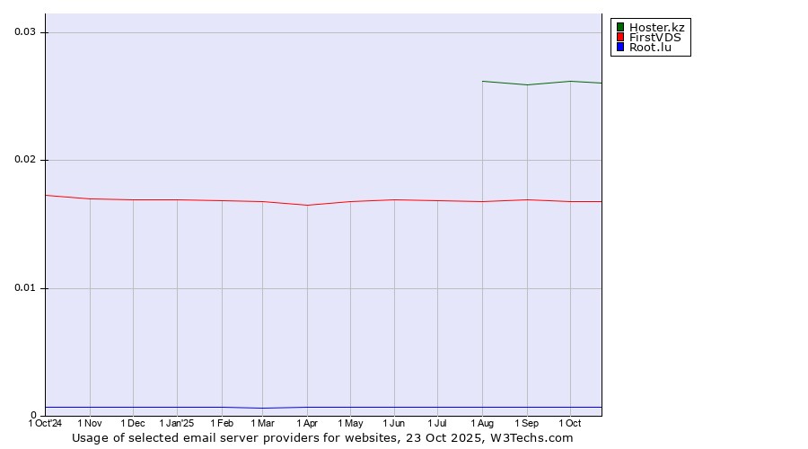 Historical trends in the usage of Hoster.kz vs. FirstVDS vs. Root.lu