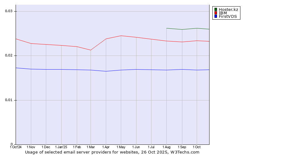 Historical trends in the usage of Hoster.kz vs. IBM vs. FirstVDS