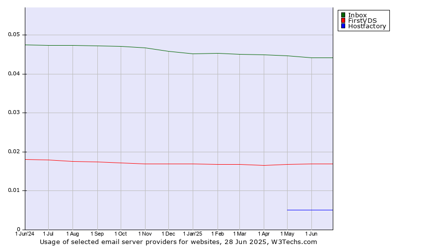 Historical trends in the usage of Inbox vs. FirstVDS vs. Hostfactory