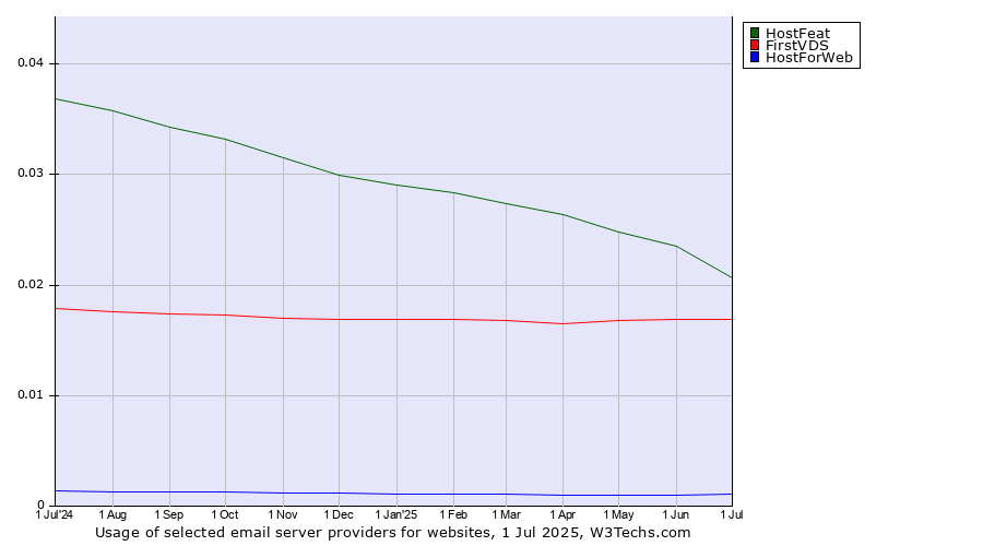 Historical trends in the usage of HostFeat vs. FirstVDS vs. HostForWeb
