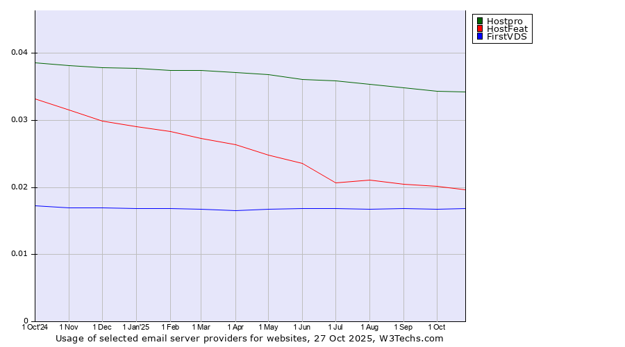 Historical trends in the usage of Hostpro vs. HostFeat vs. FirstVDS