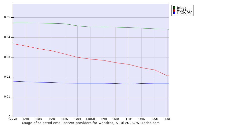 Historical trends in the usage of Inbox vs. HostFeat vs. FirstVDS